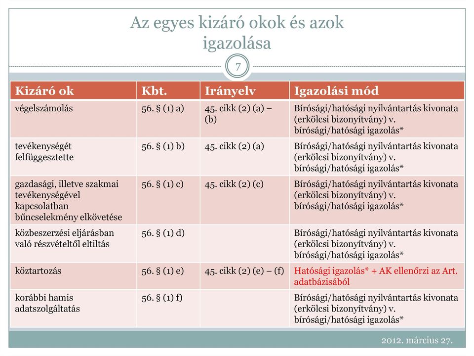 eltiltás 7 Bírósági/hatósági nyilvántartás kivonata 56. (1) b) 45. cikk (2) (a) Bírósági/hatósági nyilvántartás kivonata 56. (1) c) 45.