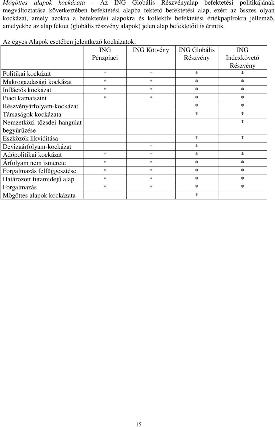 Az egyes Alapok esetében jelentkező kockázatok: ING ING Kötvény Pénzpiaci ING Globális Részvény ING Indexkövető Részvény Politikai kockázat * * * * Makrogazdasági kockázat * * * * Inflációs kockázat