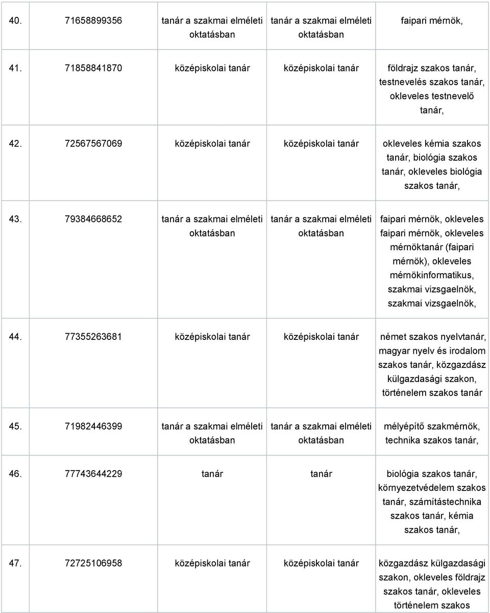 72567567069 középiskolai tanár középiskolai tanár okleveles kémia szakos tanár, biológia szakos tanár, okleveles biológia szakos tanár, 43.