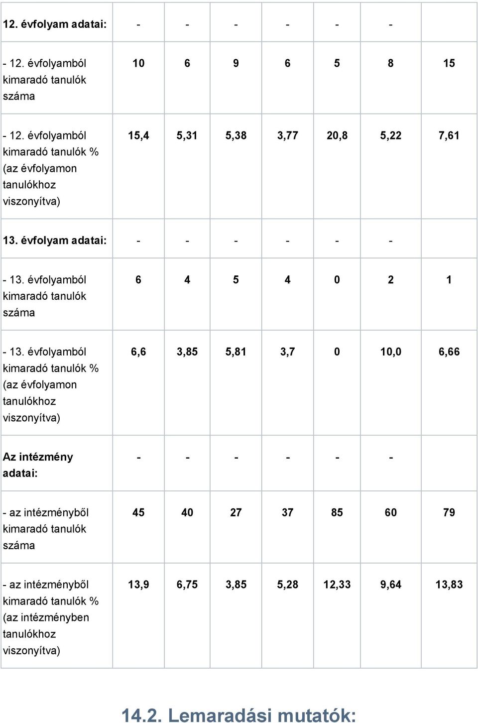 kimaradó tanulók száma 6 4 5 4 0 2 1-13.