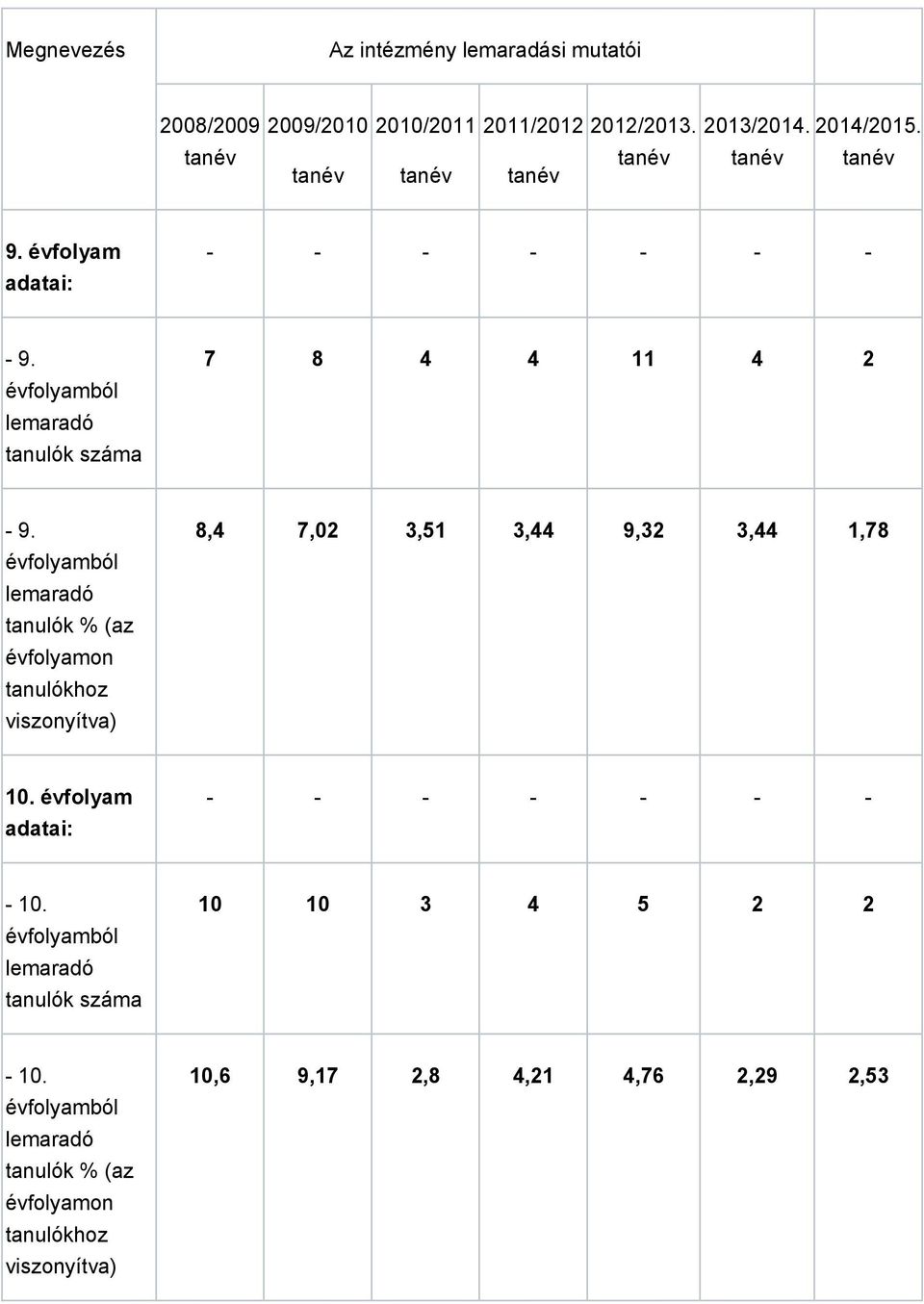 lemaradó tanulók % (az évfolyamon tanulókhoz viszonyítva) 8,4 7,02 3,51 3,44 9,32 3,44 1,78 10.