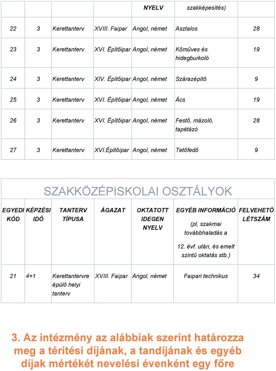 Építőipar Angol, német Tetőfedő 9 SZAKKÖZÉPISKOLAI OSZTÁLYOK EGYEDI KÉPZÉSI TANTERV ÁGAZAT OKTATOTT EGYÉB INFORMÁCIÓ FELVEHETŐ KÓD IDŐ TÍPUSA IDEGEN NYELV (pl, szakmai továbbhaladás a LÉTSZÁM 12. évf.