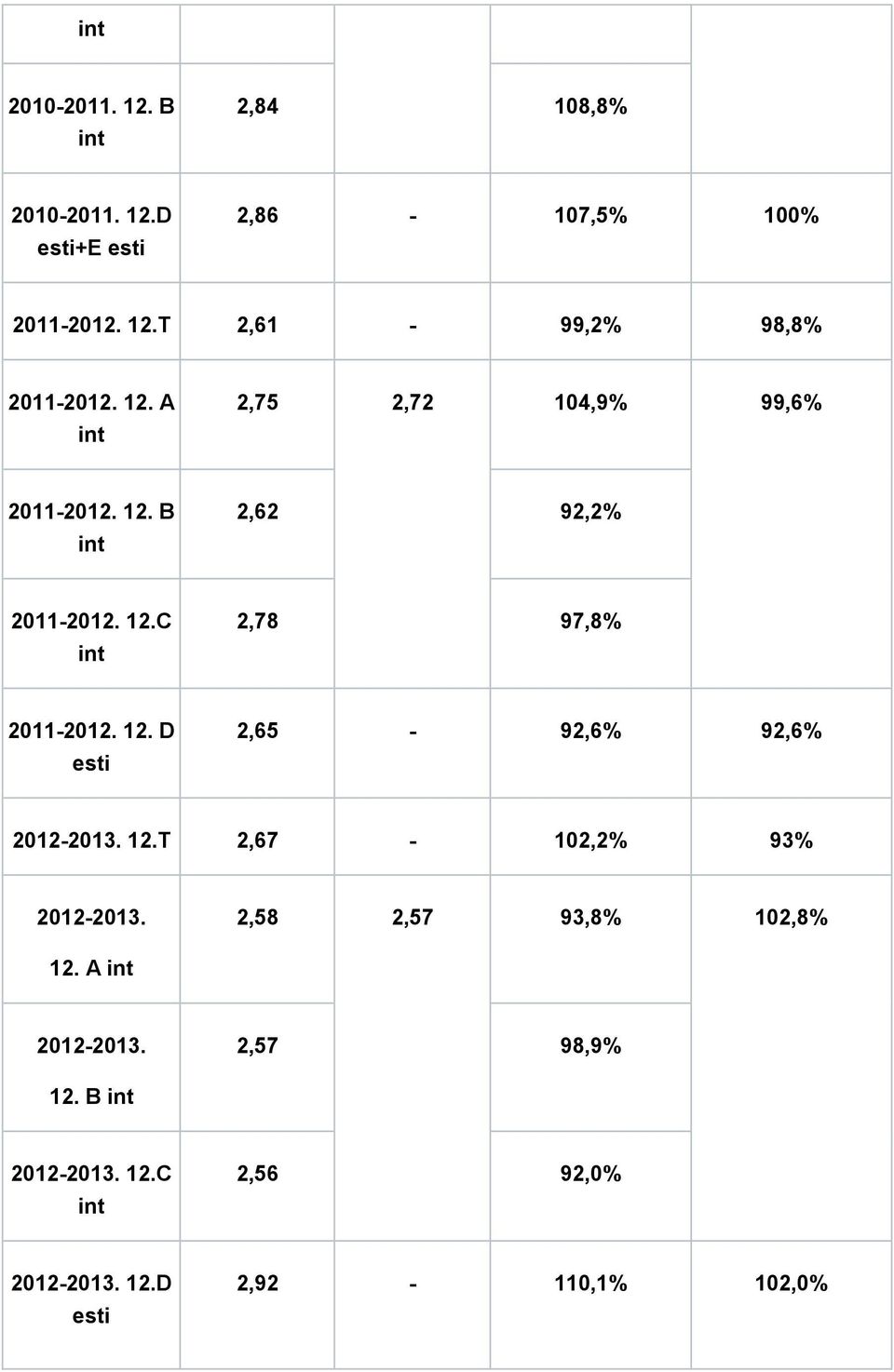 12.T 2,67-102,2% 93% 2012-2013. 2,58 2,57 93,8% 102,8% 12. A int 2012-2013. 2,57 98,9% 12. B int 2012-2013.