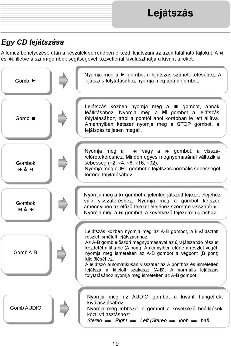 Gomb Lejátszás közben nyomja meg a gombot, annak leállításához. Nyomja meg a gombot a lejátszás folytatásához, attól a ponttól ahol korábban le lett állítva.