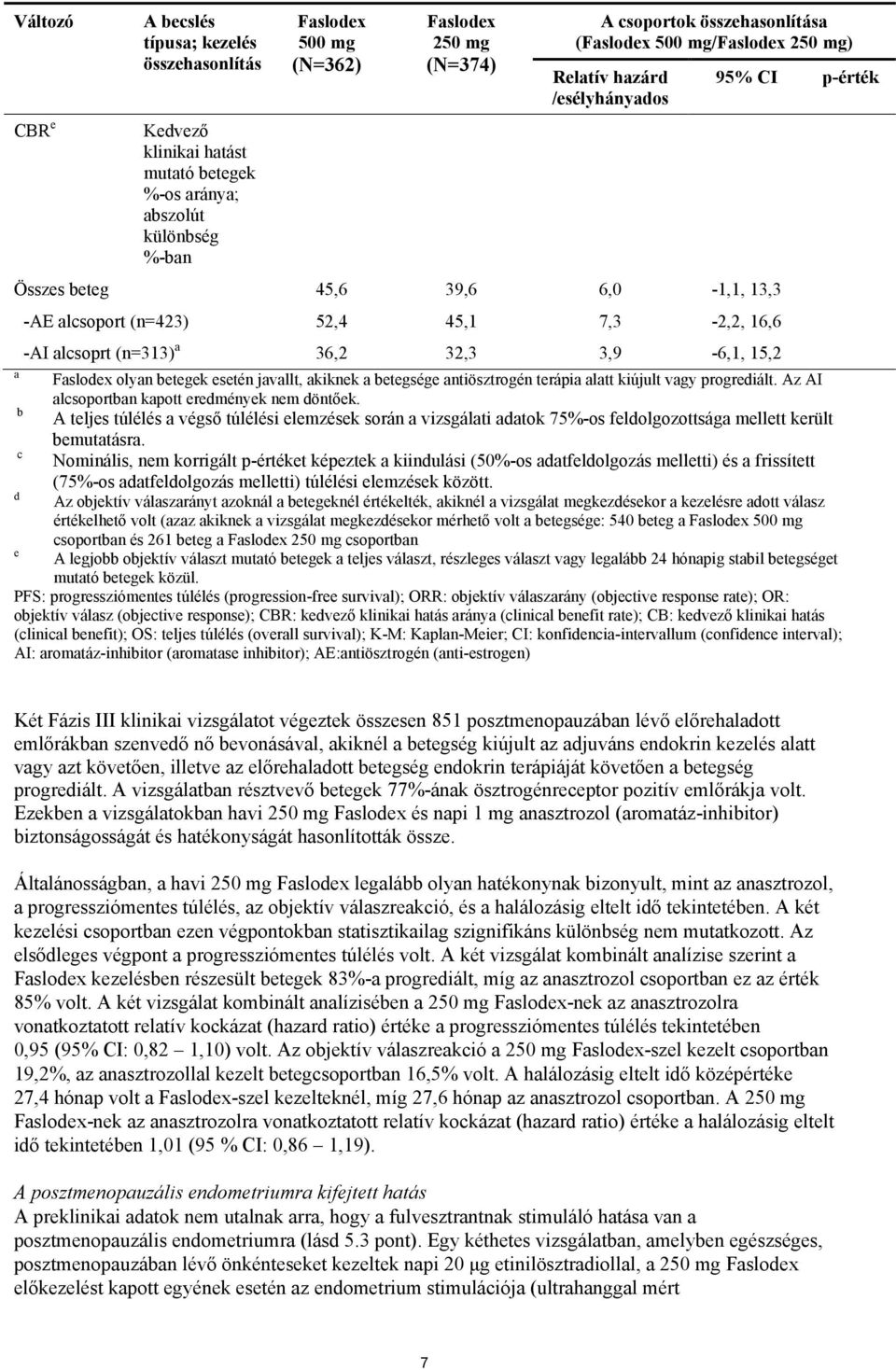 3,9-6,1, 15,2 95% CI p-érték Faslodex olyan betegek esetén javallt, akiknek a betegsége antiösztrogén terápia alatt kiújult vagy progrediált. Az AI alcsoportban kapott eredmények nem döntőek.