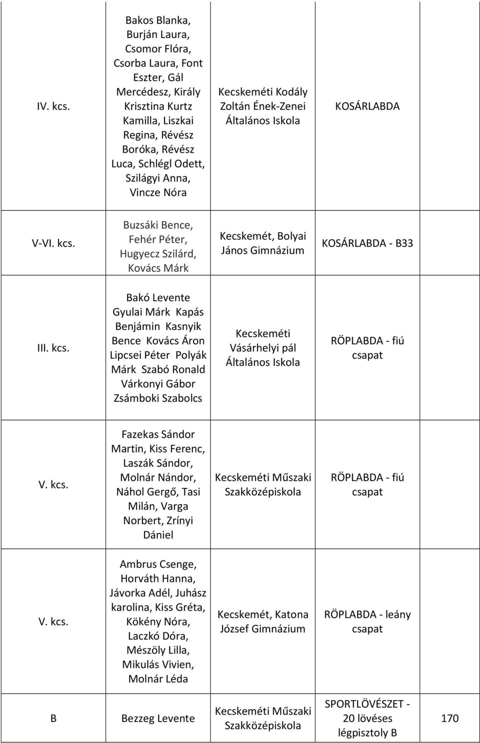 Áron Lipcsei Péter Polyák Márk Szabó Ronald Várkonyi Gábor Zsáboki Szabolcs Vásárhelyi pál RÖPLABDA - fiú V. kcs.