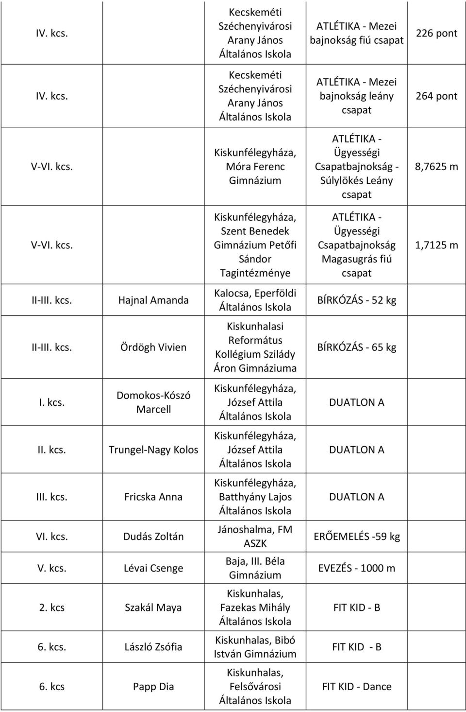 BÍRKÓZÁS - 65 kg I. kcs. Dookos-Kószó Marcell DUATLON A Trungel-Nagy Kolos DUATLON A Fricska Anna Batthyány Lajos DUATLON A Dudás Zoltán Jánoshala, FM ASZK ERŐEMELÉS -59 kg V. kcs. Lévai Csenge EVEZÉS - 1000 2.