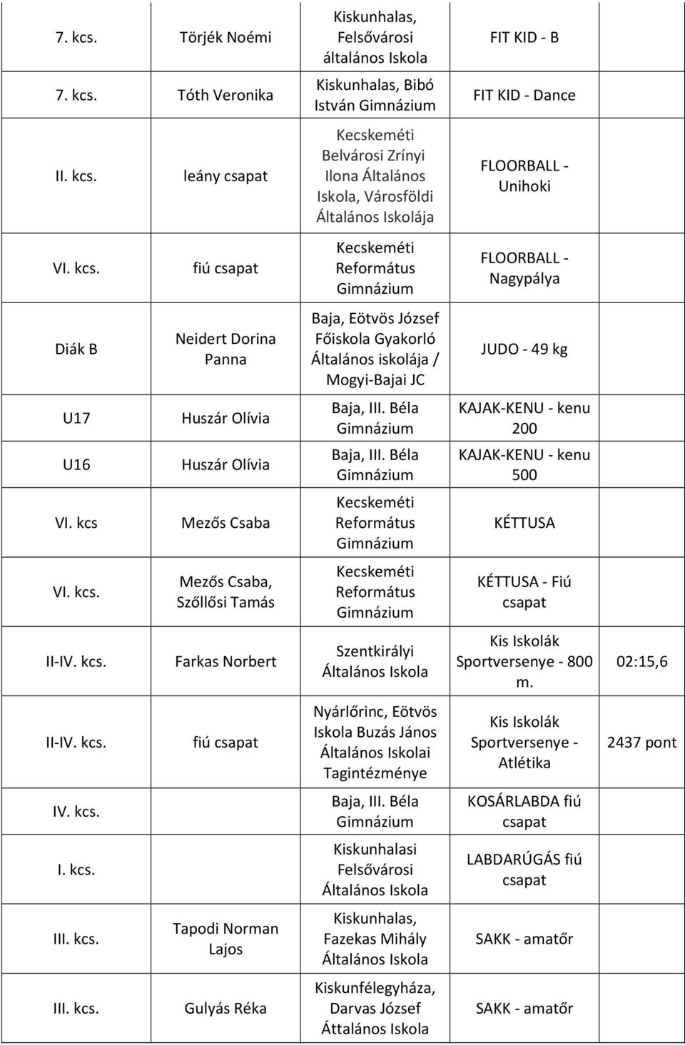 - Nagypálya Diák B Neidert Dorina Panna Baja, Eötvös József Főiskola Gyakorló Általános iskolája / JUDO - 49 kg U17 U16 Huszár Olívia Huszár Olívia KAJAK-KENU - kenu 200 KAJAK-KENU - kenu 500 VI.