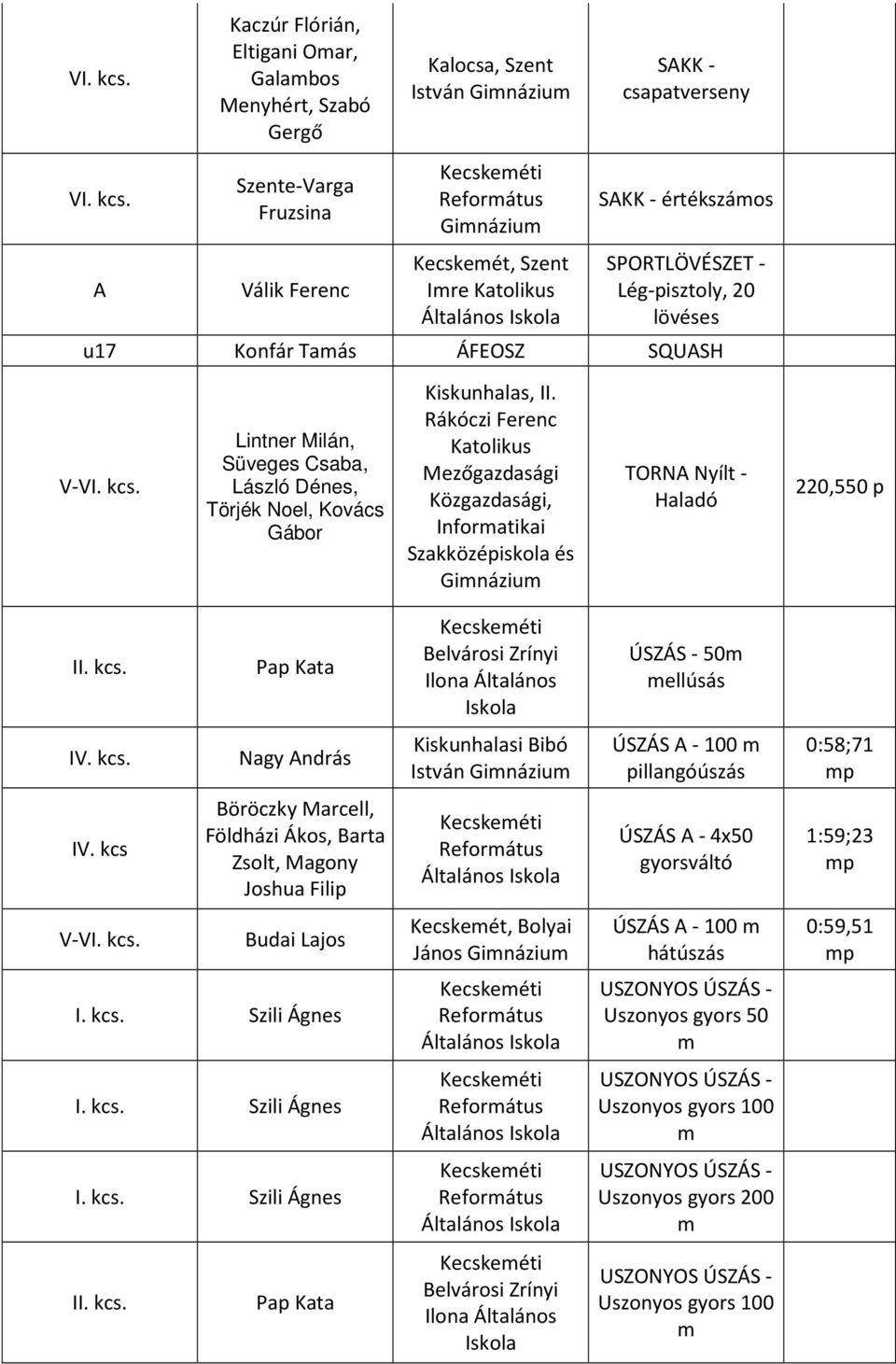 Rákóczi Ferenc Katolikus Mezőgazdasági Közgazdasági, Inforatikai Szakközépiskola és TORNA Nyílt - Haladó 220,550 p Pap Kata Iskola ÚSZÁS - 50 ellúsás Nagy András Kiskunhalasi Bibó István ÚSZÁS A -