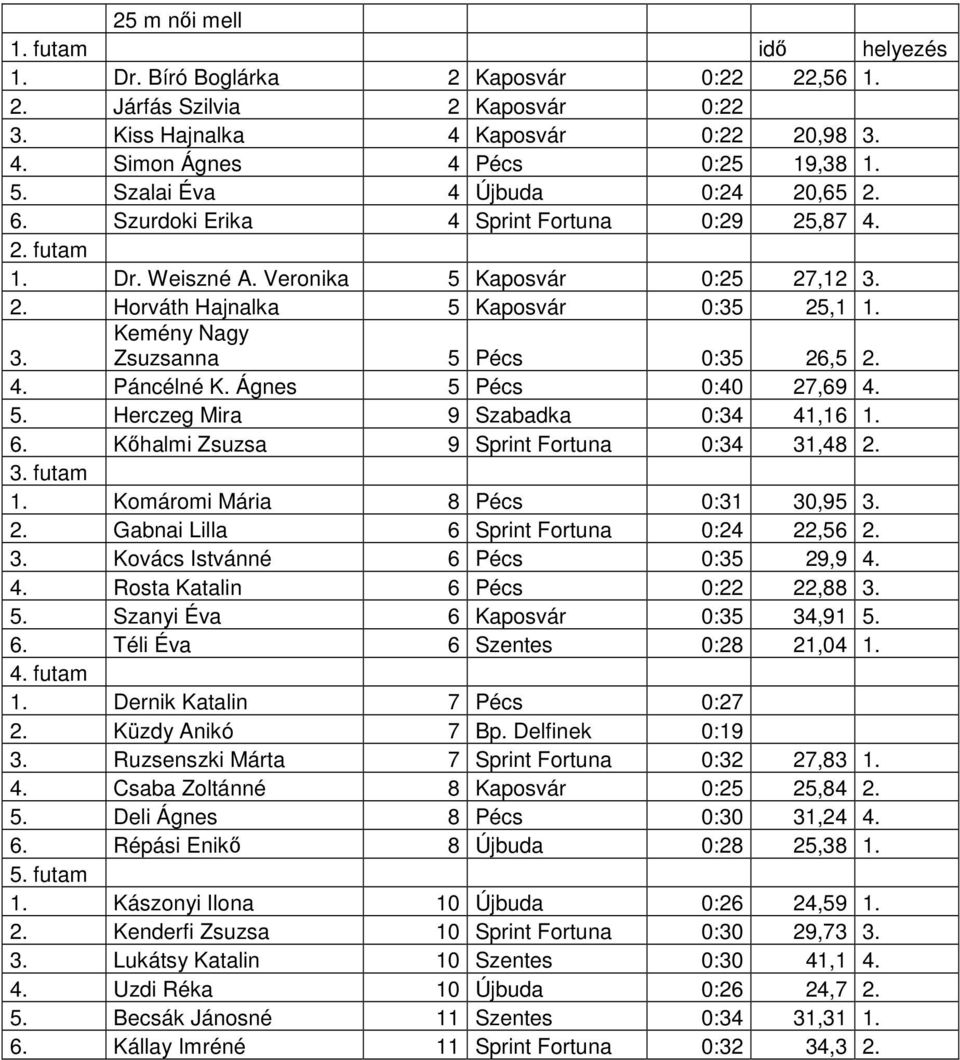 4. Páncélné K. Ágnes 5 Pécs 0:40 27,69 4. 5. Herczeg Mira 9 Szabadka 0:34 41,16 1. 6. Kőhalmi Zsuzsa 9 Fortuna 0:34 31,48 2. 1. Komáromi Mária 8 Pécs 0:31 30,95 3. 2. Gabnai Lilla 6 Fortuna 0:24 22,56 2.