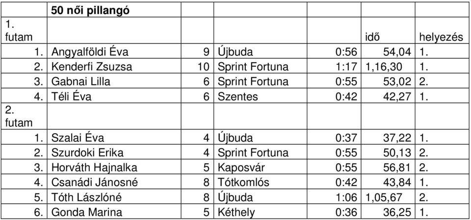 Téli Éva 6 Szentes 0:42 42,27 1. 2. futam 1. Szalai Éva 4 Újbuda 0:37 37,22 1. 2. Szurdoki Erika 4 Fortuna 0:55 50,13 2.