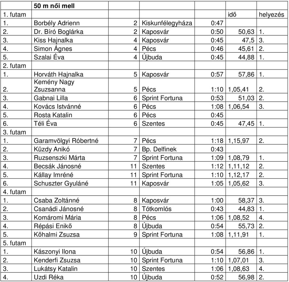 Téli Éva 6 Szentes 0:45 47,45 1. 1. Garamvölgyi Róbertné 7 Pécs 1:18 1,15,97 2. 2. Küzdy Anikó 7 Bp. Delfinek 0:43 3. Ruzsenszki Márta 7 Fortuna 1:09 1,08,79 1. 4. Becsák Jánosné 11 Szentes 1:12 1,11,12 2.