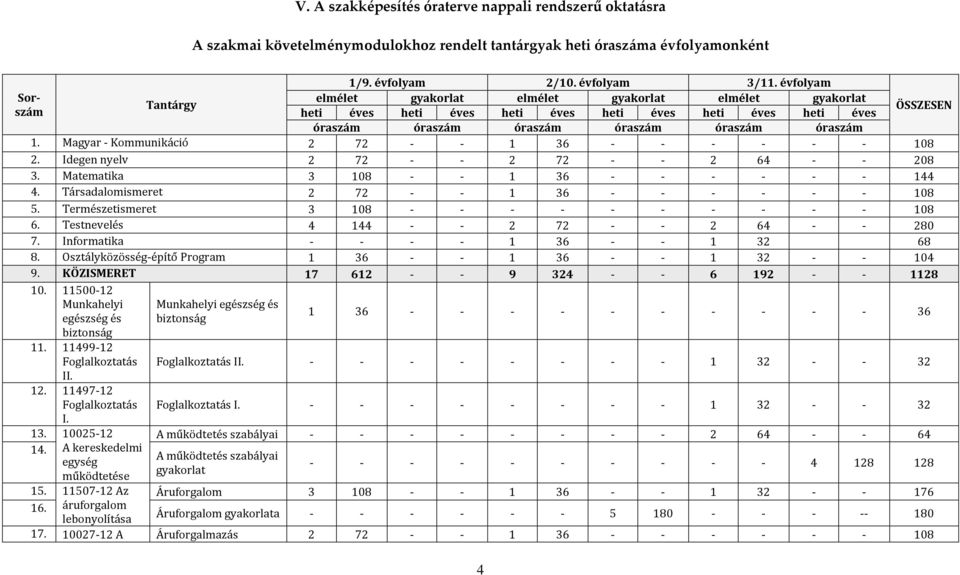 Magyar - Kommunikáció 2 72 - - 1 36 - - - - - - 108 2. Idegen nyelv 2 72 - - 2 72 - - 2 64 - - 208 3. Matematika 3 108 - - 1 36 - - - - - - 144 4. Társadalomismeret 2 72 - - 1 36 - - - - - - 108 5.