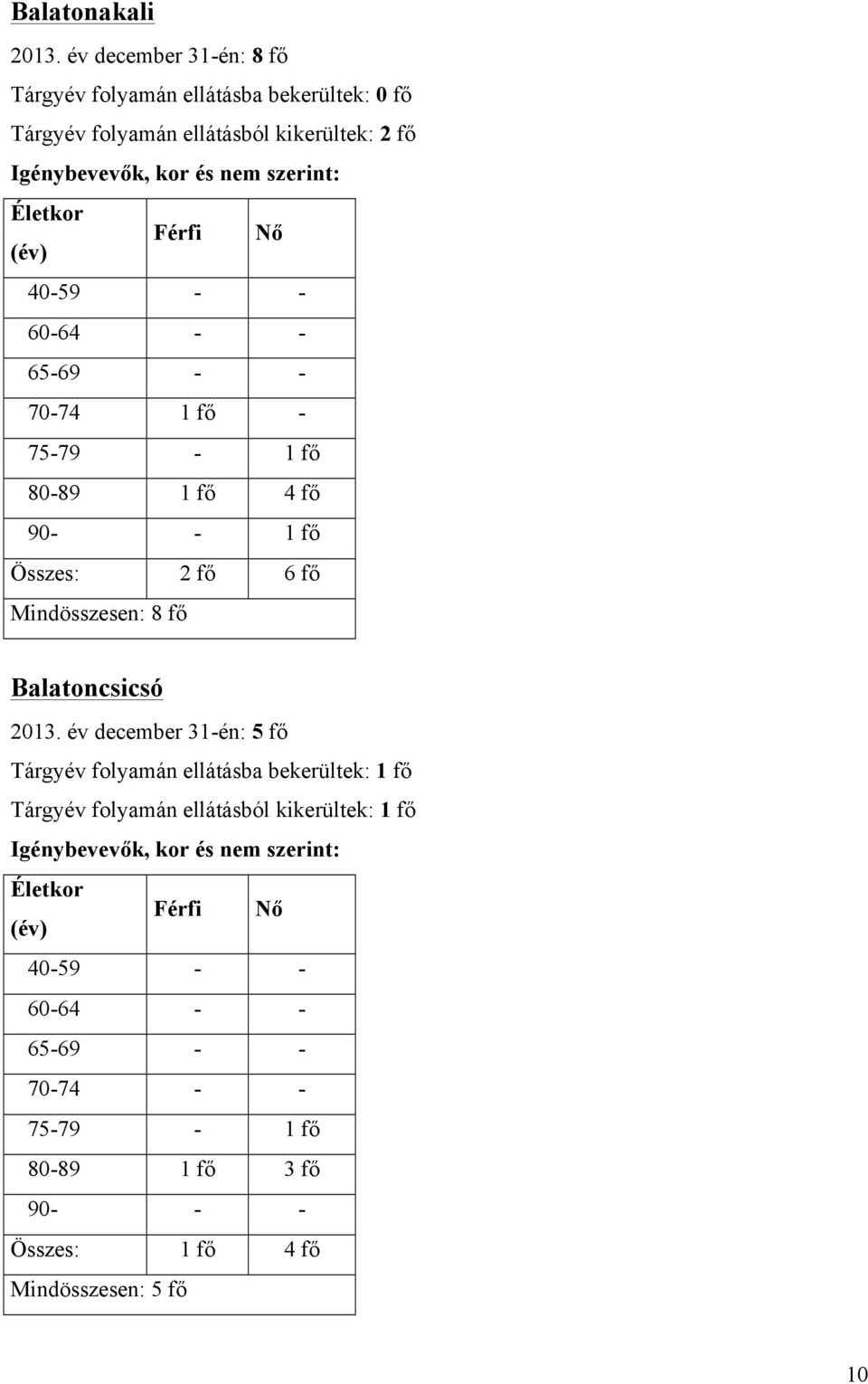 Életkor (év) Férfi Nő 40-59 - - 60-64 - - 65-69 - - 70-74 1 fő - 75-79 - 1 fő 80-89 1 fő 4 fő 90- - 1 fő Összes: 2 fő 6 fő Mindösszesen: 8 fő