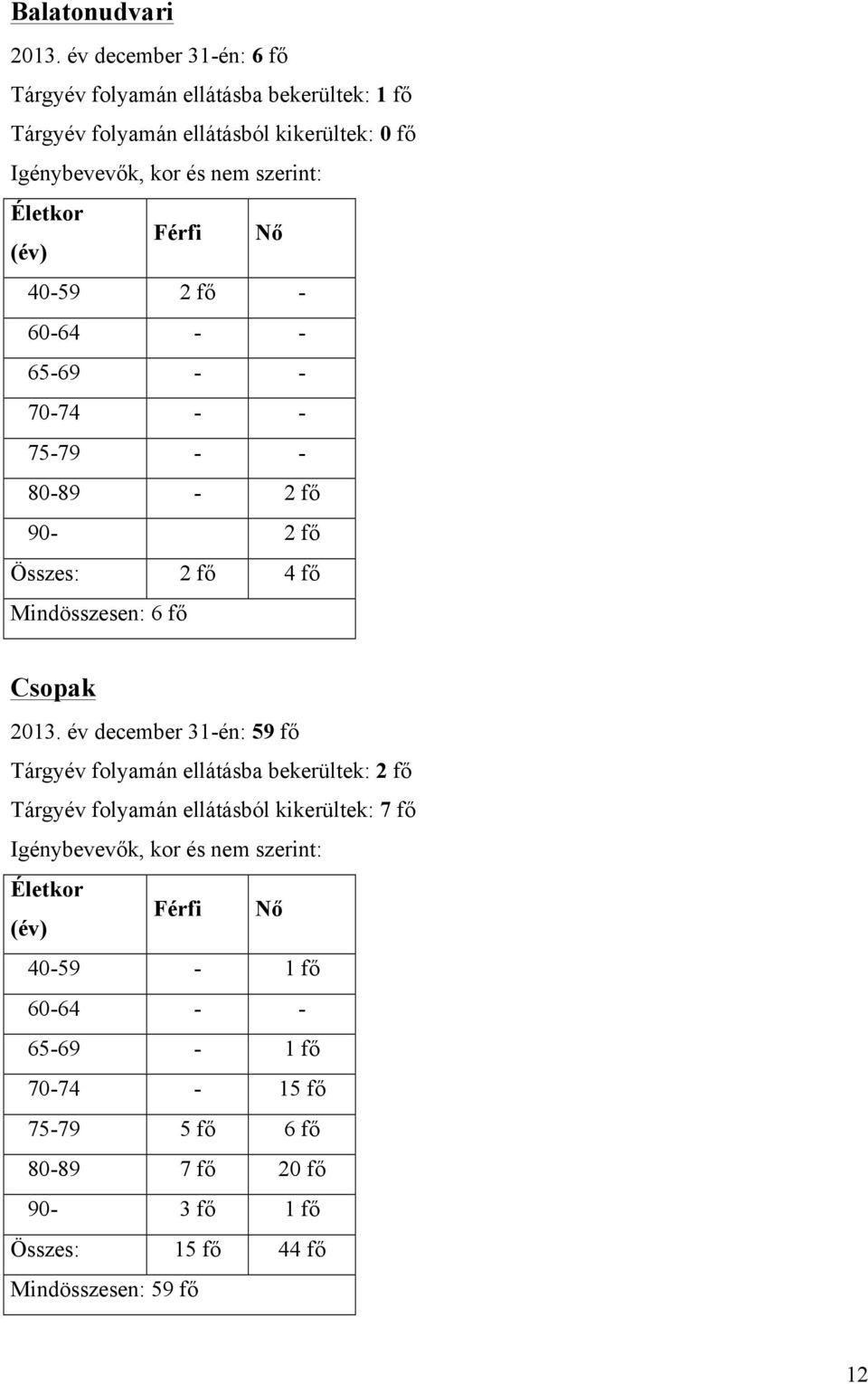 (év) Férfi Nő 40-59 2 fő - 60-64 - - 65-69 - - 70-74 - - 75-79 - - 80-89 - 2 fő 90-2 fő Összes: 2 fő 4 fő Mindösszesen: 6 fő Csopak 2013.