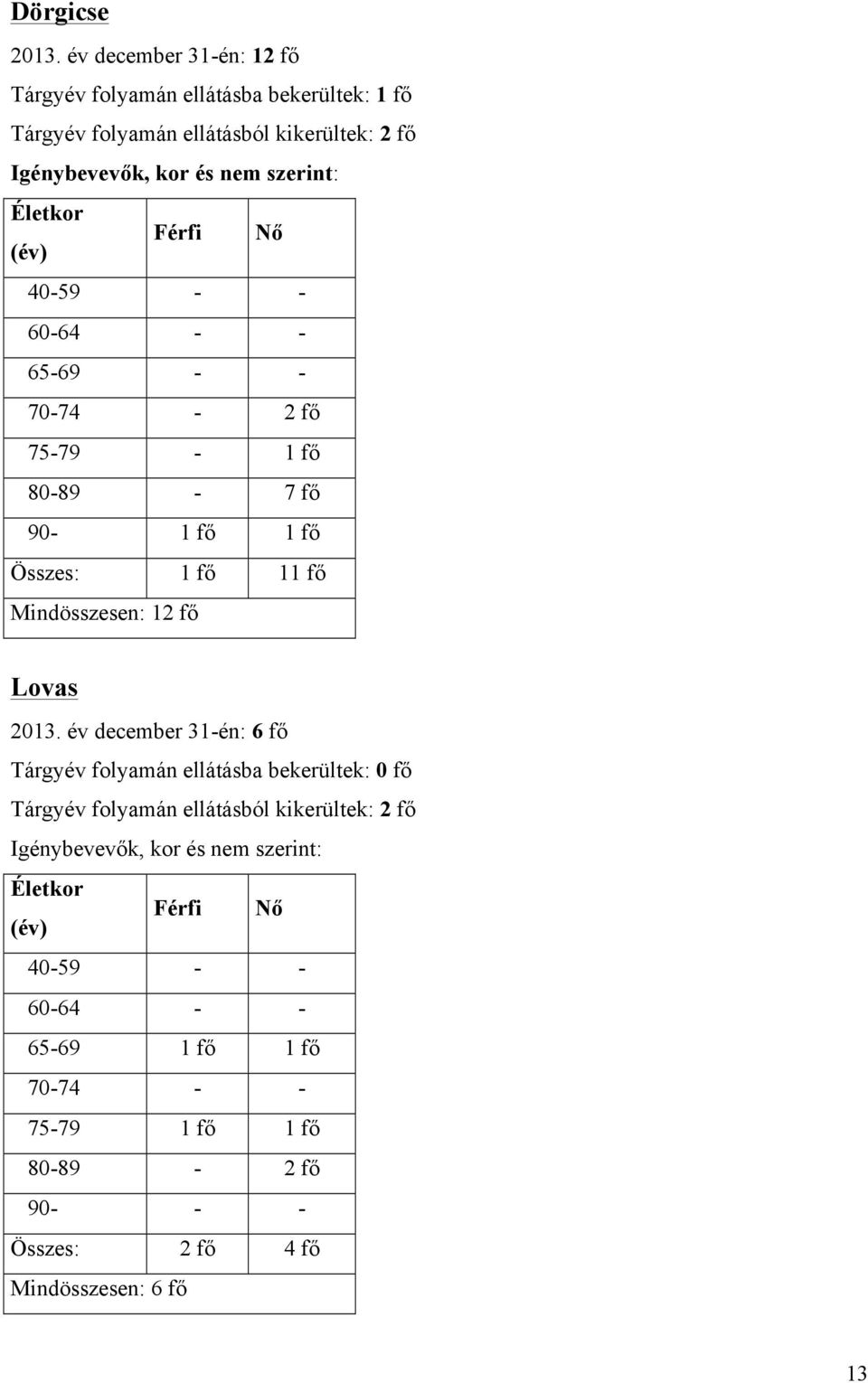 Életkor (év) Férfi Nő 40-59 - - 60-64 - - 65-69 - - 70-74 - 2 fő 75-79 - 1 fő 80-89 - 7 fő 90-1 fő 1 fő Összes: 1 fő 11 fő Mindösszesen: 12 fő Lovas