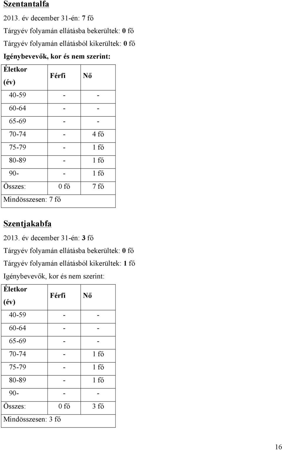 Életkor (év) Férfi Nő 40-59 - - 60-64 - - 65-69 - - 70-74 - 4 fő 75-79 - 1 fő 80-89 - 1 fő 90- - 1 fő Összes: 0 fő 7 fő Mindösszesen: 7 fő Szentjakabfa