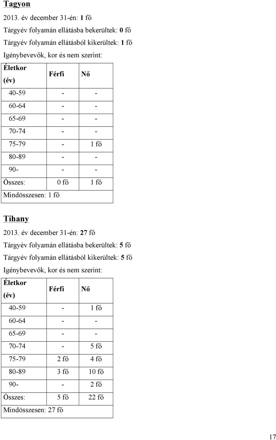 Életkor (év) Férfi Nő 40-59 - - 60-64 - - 65-69 - - 70-74 - - 75-79 - 1 fő 80-89 - - 90- - - Összes: 0 fő 1 fő Mindösszesen: 1 fő Tihany 2013.