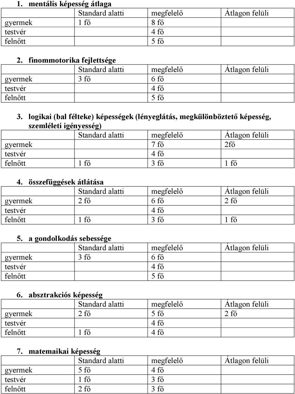 gyermek 7 fı 2fı 1 fı 3 fı 1 fı 4. összefüggések átlátása gyermek 2 fı 6 fı 2 fı 1 fı 3 fı 1 fı 5.