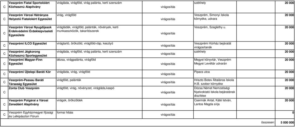 i ILO virágtartó, örökzöld, virágföld+táp, kesztyű i Jégkorong Közhasznú Sportegyesület i Magyar-Finn virágláda, virágföld, virág palánta, kerti szerszám dézsa, virágpalánta, virágföld i Újtelepi