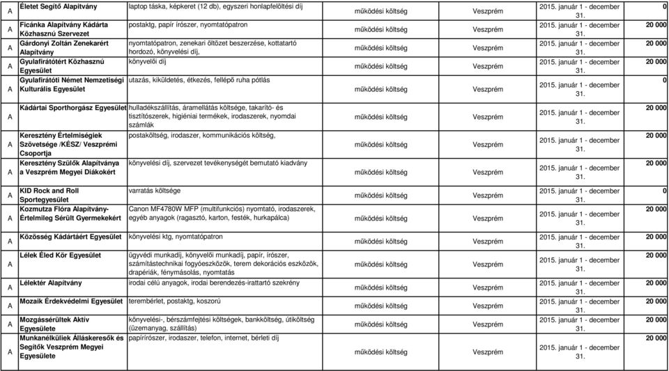 étkezés, fellépő ruha pótlás Kádártai Sporthorgász hulladékszállítás, áramellátás költsége, takarító- és tisztítószerek, higiéniai termékek, irodaszerek, nyomdai számlák Keresztény Értelmiségiek