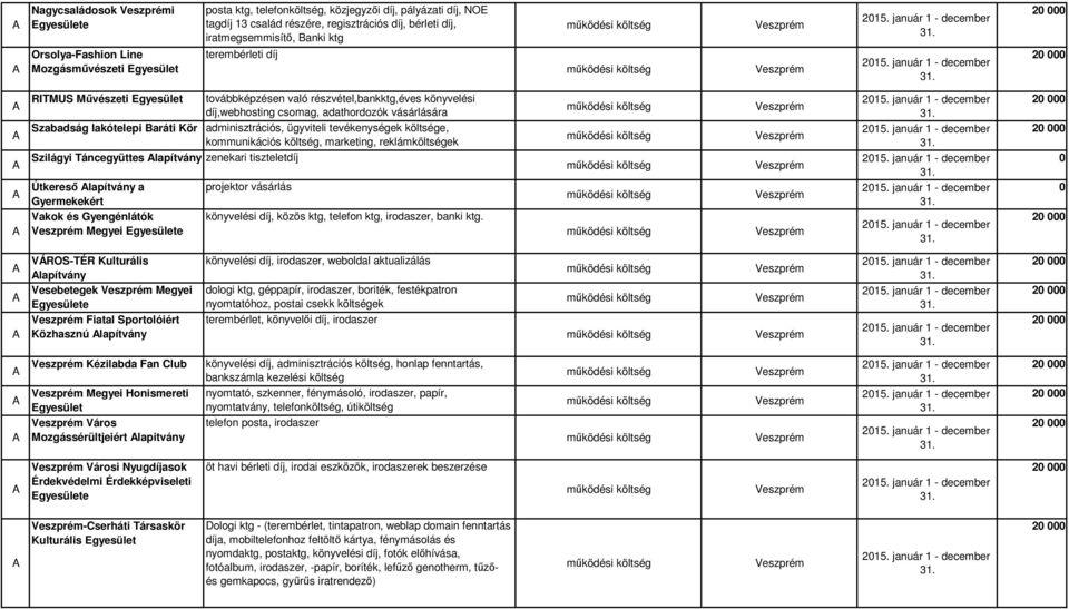 tevékenységek költsége, kommunikációs költség, marketing, reklámköltségek Szilágyi Táncegyüttes lapítvány zenekari tiszteletdíj Útkereső lapítvány a Gyermekekért Vakok és Gyengénlátók Megyei e