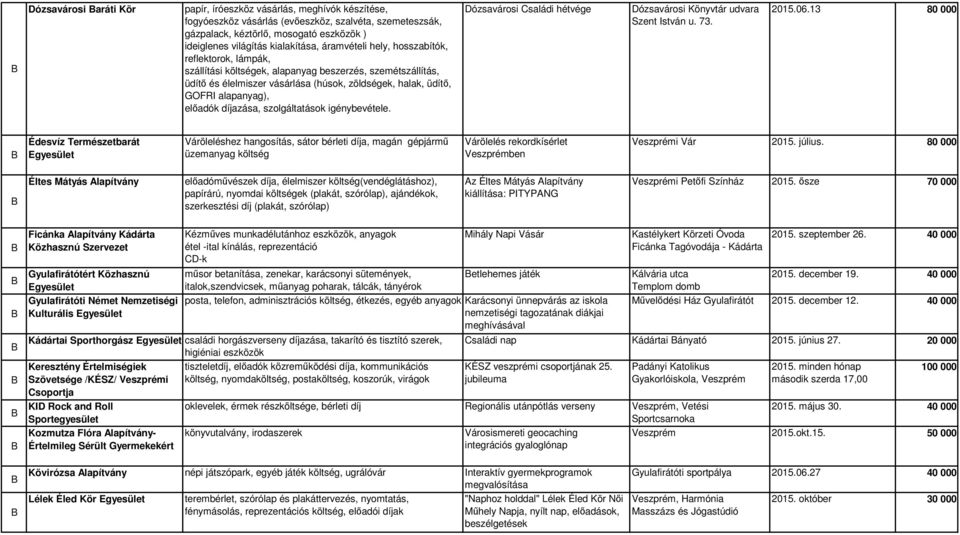 alapanyag), előadók díjazása, szolgáltatások igénybevétele. Dózsavárosi saládi hétvége Dózsavárosi Könyvtár udvara Szent István u. 73. 215.6.