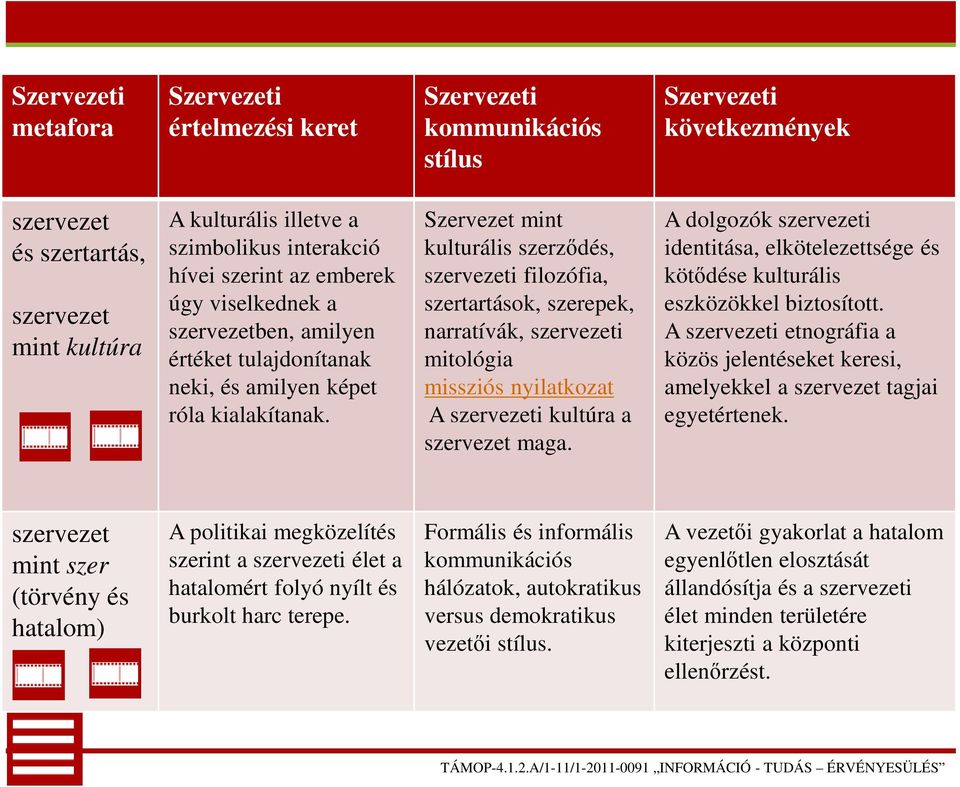 Szervezet mint kulturális szerződés, szervezeti filozófia, szertartások, szerepek, narratívák, szervezeti mitológia missziós nyilatkozat A szervezeti kultúra a szervezet maga.