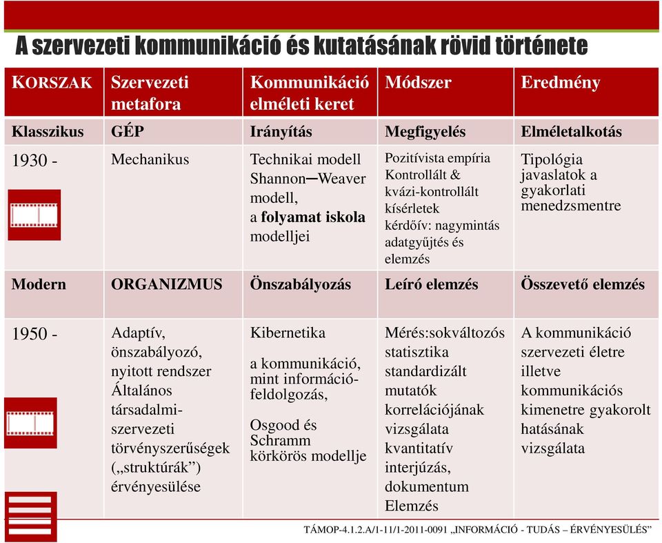 gyakorlati menedzsmentre Modern ORGANIZMUS Önszabályozás Leíró elemzés Összevető elemzés 1950 - Adaptív, önszabályozó, nyitott rendszer Általános társadalmiszervezeti törvényszerűségek ( struktúrák )