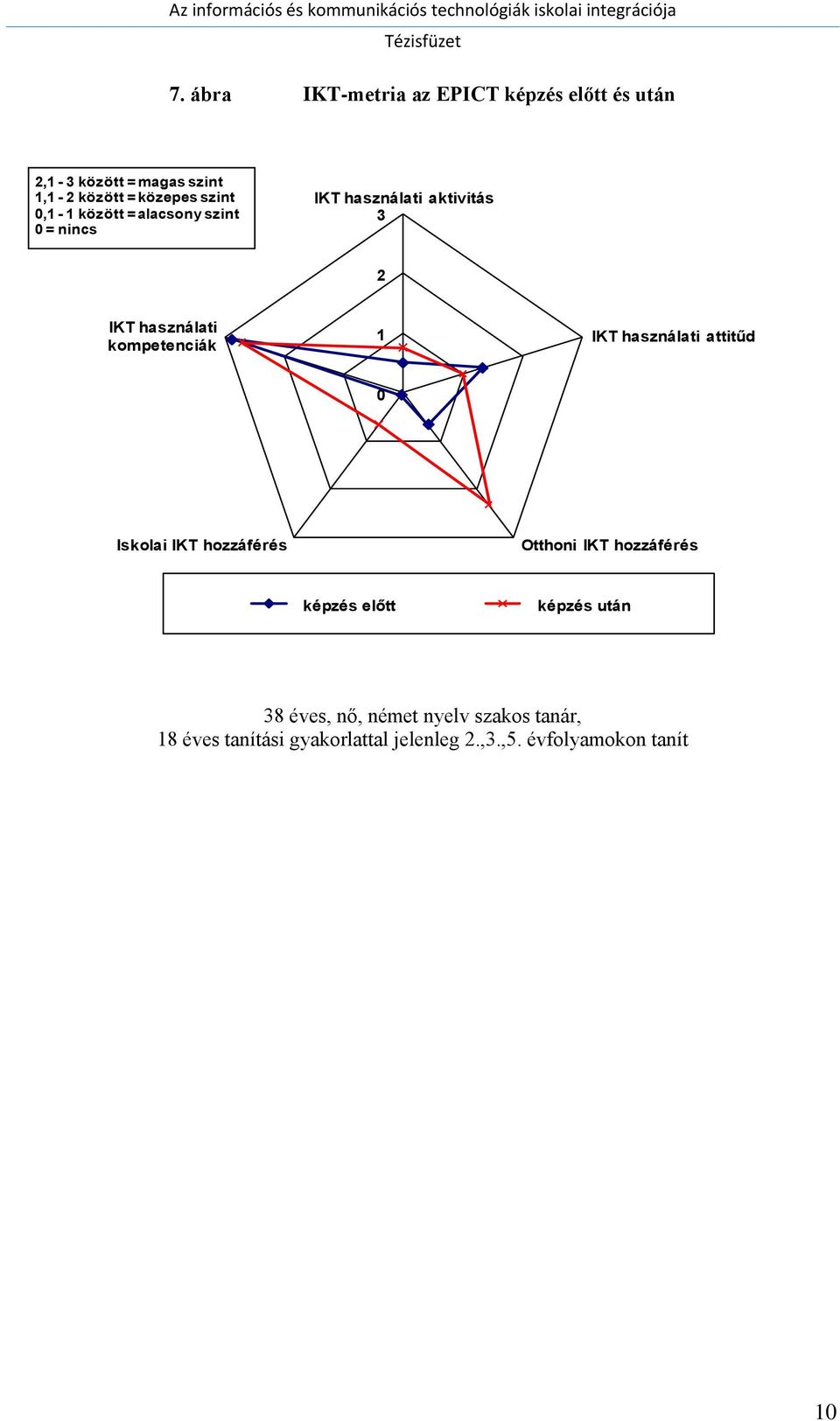 kompetenciák 1 IKT használati attitűd 0 Iskolai IKT hozzáférés Otthoni IKT hozzáférés képzés előtt