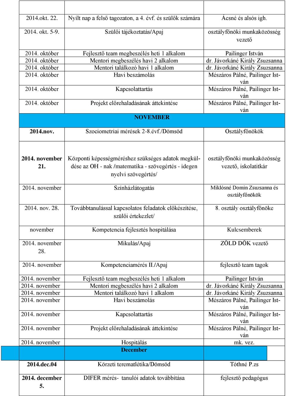 Jávorkáné Király Zsuzsanna 2014. október Havi beszámolás Mészáros Pálné, Pailinger István 2014. október Kapcsolattartás Mészáros Pálné, Pailinger István 2014.