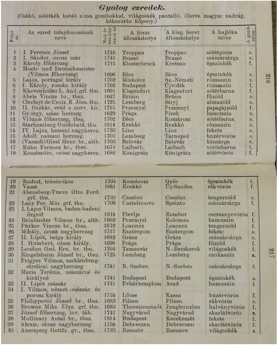 Deutschmeiste (Vimos fő her czeg) Laj os portuga kiráy r Károy román kiráy Khevenhüer L And grf tbn Abee Vincze br tbsz Cerfayt de C r oi x K J óz s tbn O s zkár svéd s norv kir Gy örgy szász h ercz