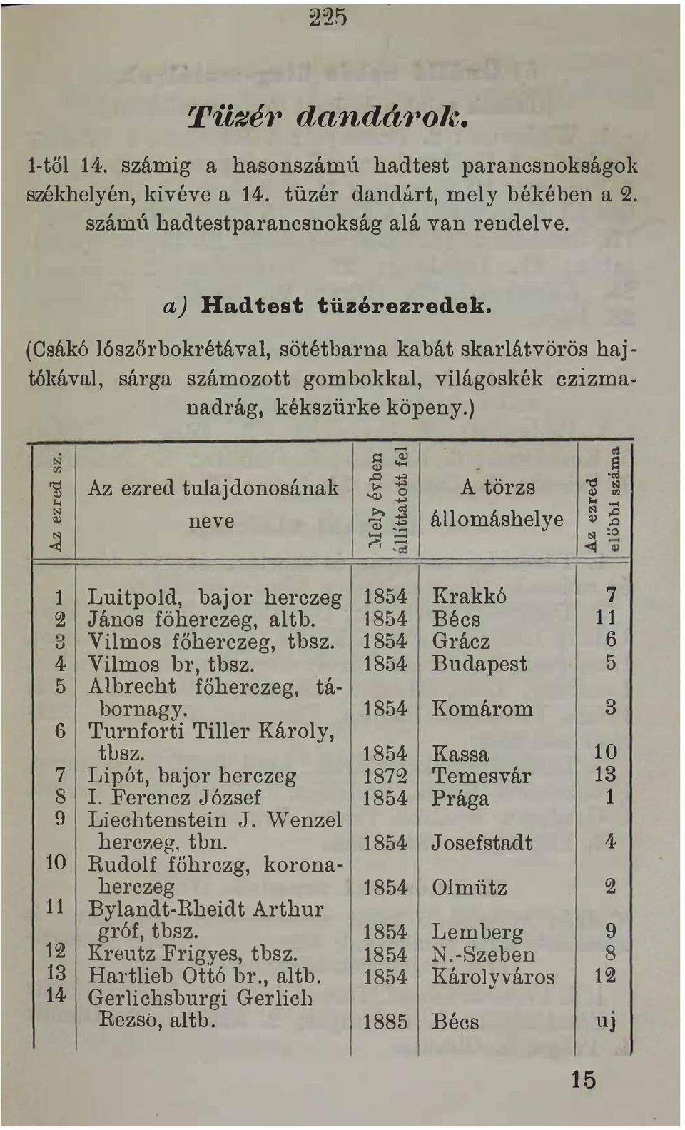 ezred tuaj donosának 1 Luitpod baj or herczeg János föherczeg atb Vimos főherczeg tbsz Vimos br tbsz Abrecht főherczeg tábornagy Turnforti Tier Károy tbsz Lipót bajor herczeg r Ferencz J 6zsef