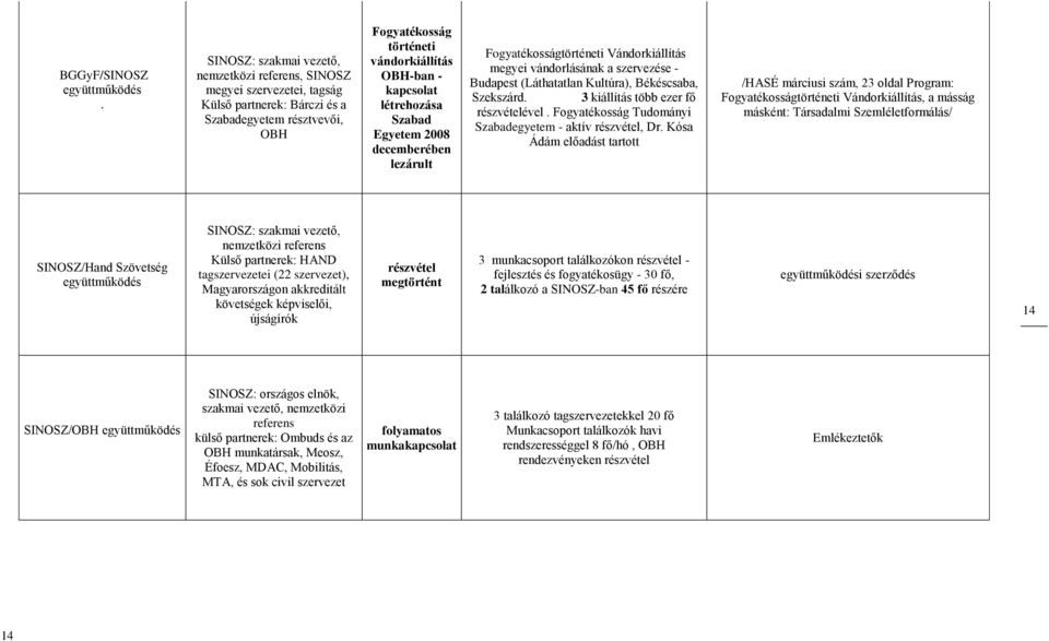 létrehozása Szabad Egyetem 2008 decemberében lezárult Fogyatékosságtörténeti Vándorkiállítás megyei vándorlásának a szervezése - Budapest (Láthatatlan Kultúra), Békéscsaba, Szekszárd.