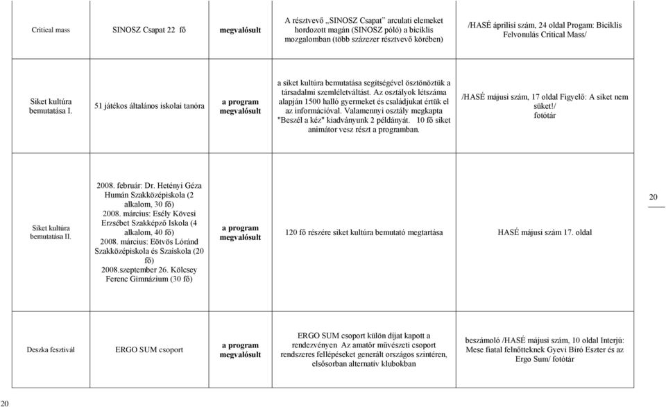 Az osztályok létszáma alapján 1500 halló gyermeket és családjukat értük el az információval. Valamennyi osztály megkapta "Beszél a kéz" kiadványunk 2 példányát.