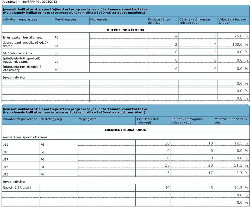 Edzőtáborok száma Épített/felújított sportcélú ingatlanok száma Épített/felújított kiszolgáló létesítmény Egyéb indikátor: Fő Fő db db m2 OUTPUT INDIKÁTOROK 4 5 25.0 % 2 4 100.0 % 0 1 0.0 % 0 0 0.