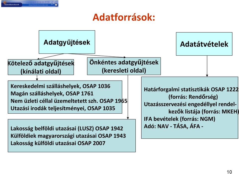 OSAP 1965 Utazási irodák teljesítményei, OSAP 1035 Lakosság belföldi utazásai (LUSZ) OSAP 1942 Külföldiek magyarországi utazásai OSAP 1943