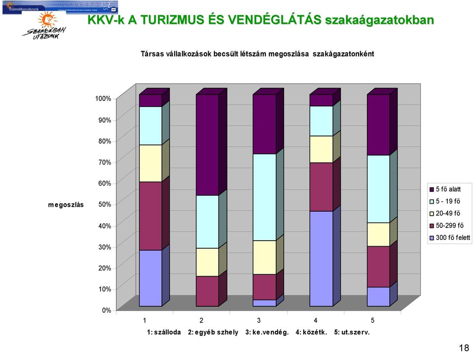 megoszlás 60% 50% 40% 30% 5 fő alatt 5-19 fő 20-49 fő 50-299 fő 300 fő