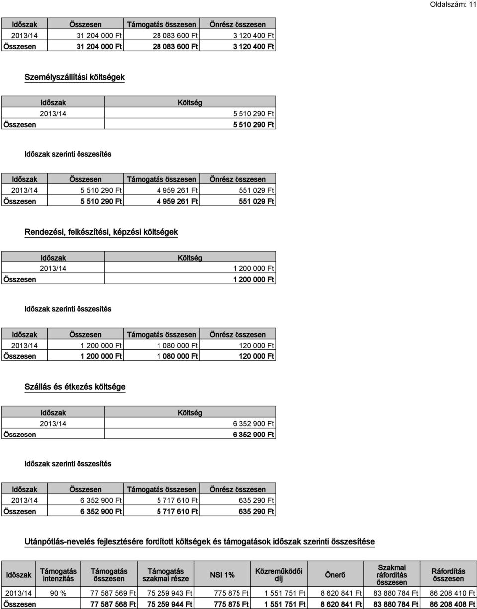 Időszak Költség 1 200 000 Ft 1 200 000 Ft Időszak szerinti összesítés Időszak Összesen Önrész 1 200 000 Ft 1 080 000 Ft 120 000 Ft Összesen 1 200 000 Ft 1 080 000 Ft 120 000 Ft Szállás és étkezés