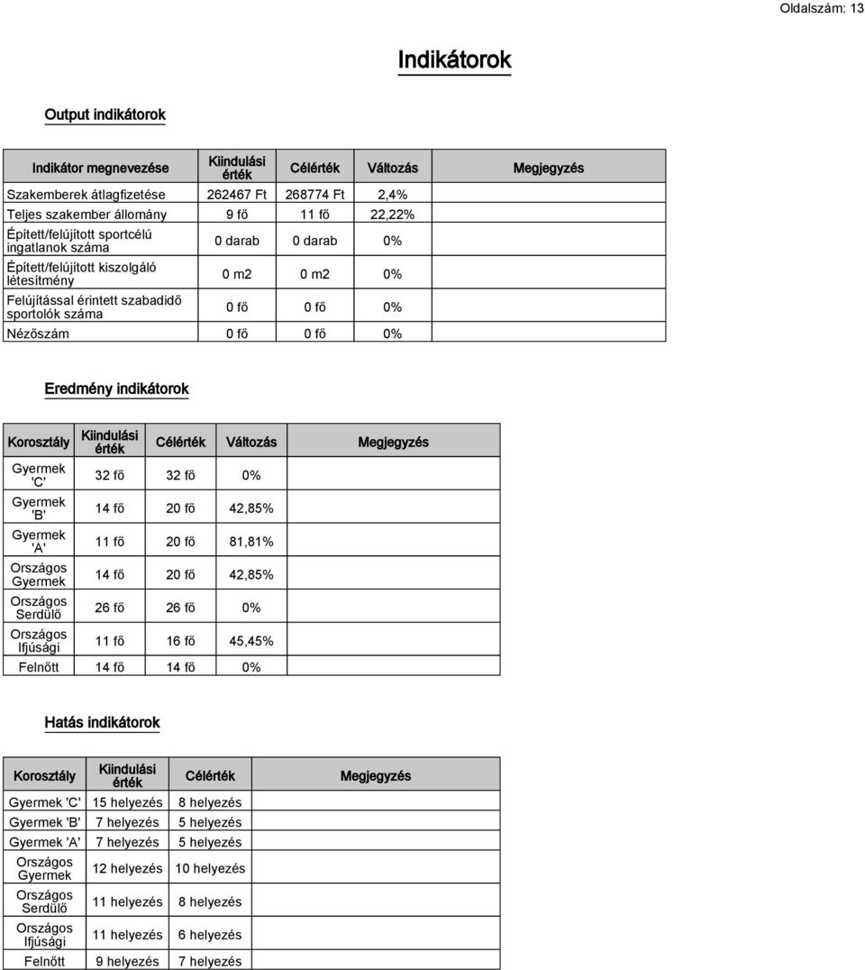 0 fő 0 fő 0% Eredmény indikátorok Korosztály Gyermek 'C' Gyermek 'B' Gyermek 'A' Gyermek Serdülő Kiindulási érték Célérték Változás Megjegyzés 32 fő 32 fő 0% 14 fő 20 fő 42,85% 11 fő 20 fő 81,81% 14