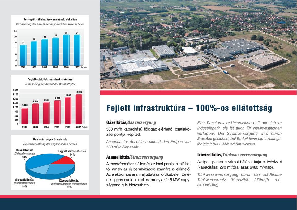 Ausgebauter Anschluss sichert das Erdgas von 500 m 3 /h-kapazität. Áramellátás/Stromversorgung A transzformátor alállomás az ipari parkban található, amely az új beruházások számára is elérhetõ.