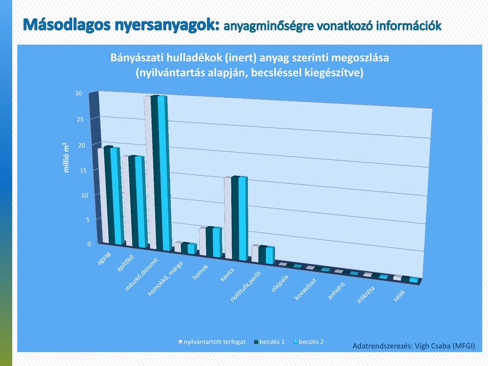 kiegészítve) 30 25 millió m 3 20 15 10 5 0 13