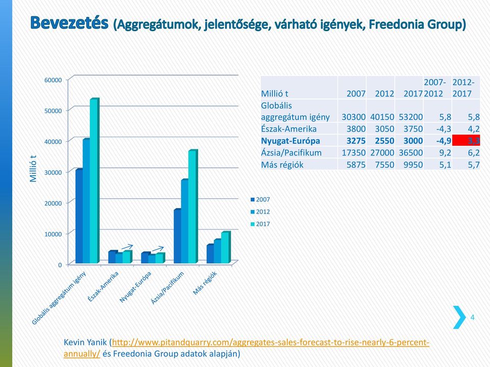 17350 27000 36500 9,2 6,2 Más régiók 5875 7550 9950 5,1 5,7 20000 10000 2007 2012 2017 0 4 Kevin Yanik