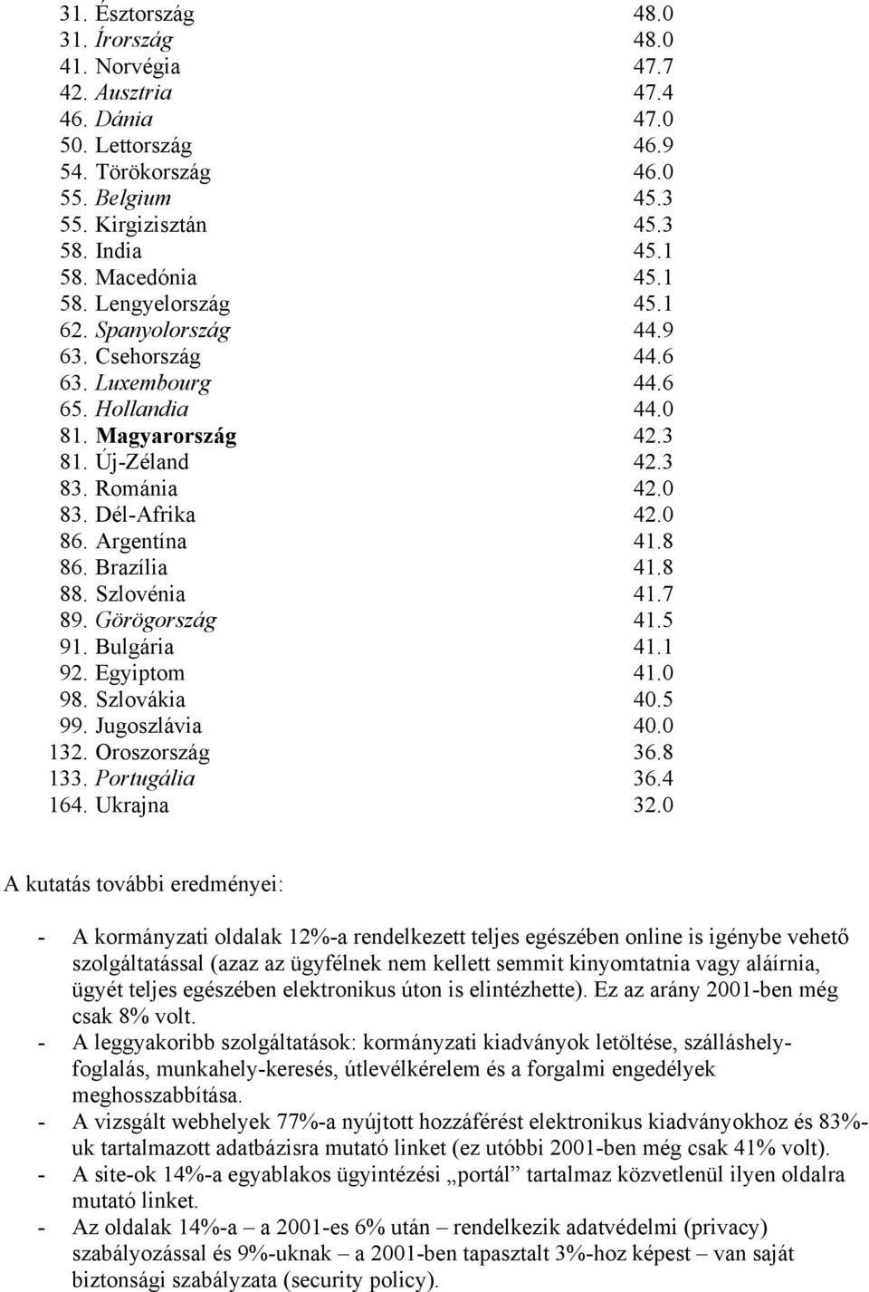 0 86. Argentína 41.8 86. Brazília 41.8 88. Szlovénia 41.7 89. Görögország 41.5 91. Bulgária 41.1 92. Egyiptom 41.0 98. Szlovákia 40.5 99. Jugoszlávia 40.0 132. Oroszország 36.8 133. Portugália 36.