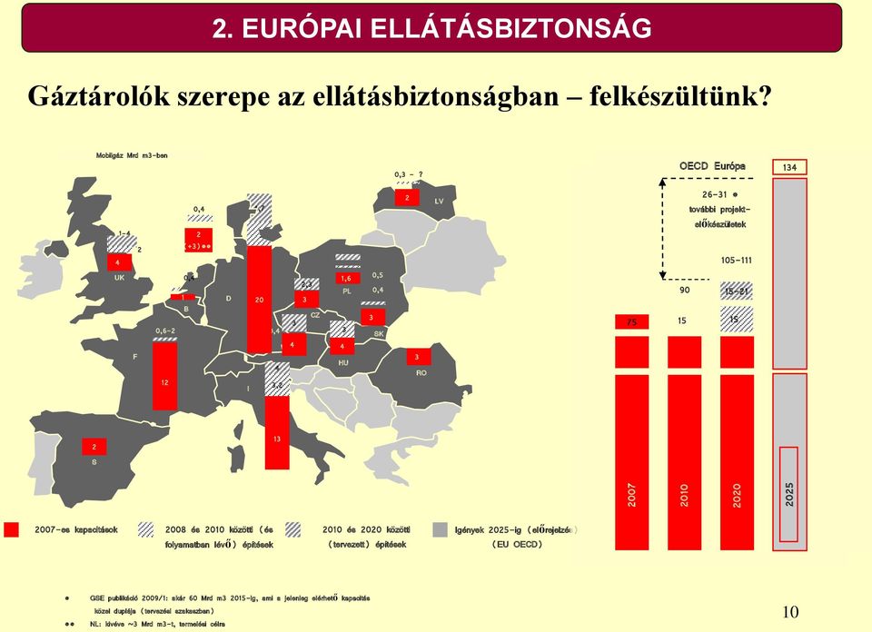 további projektelőkészületek 105-111 15-21 15 2 S 13 2007-es kapacitások 2008 és 2010 közötti (és folyamatban lévő) építések 2010 és 2020 közötti (tervezett)