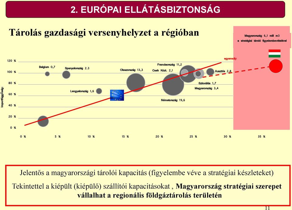 0,7 Spanyolország 2.3 Franciaország 11,2 Olaszország 13,3 Cseh Közt.