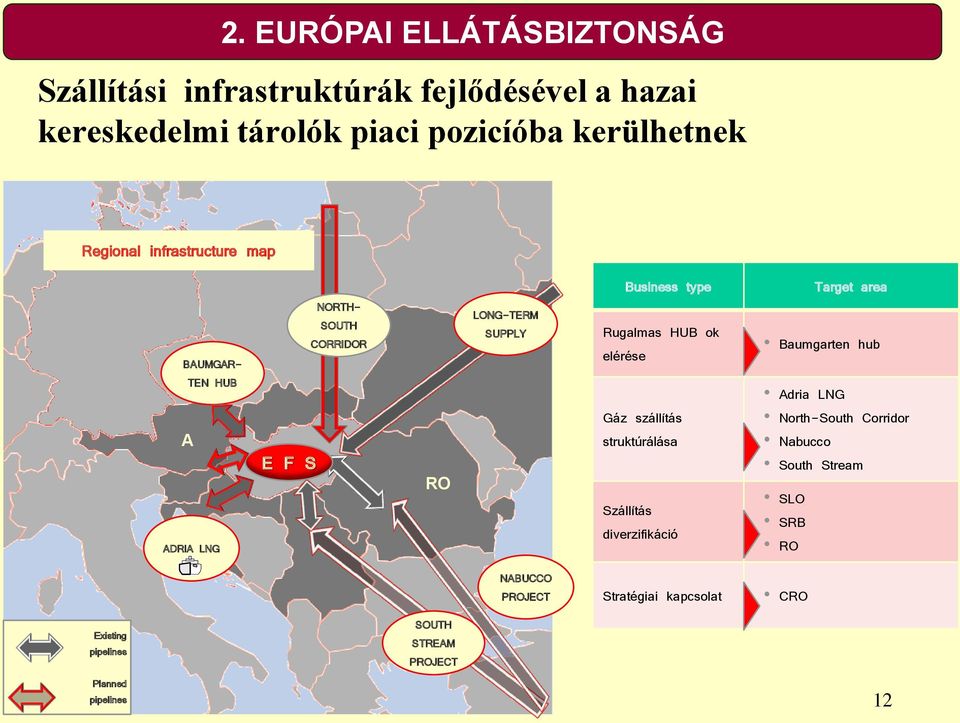 HUB ok elérése Gáz szállítás struktúrálása Szállítás diverzifikáció Target area Baumgarten hub Adria LNG North-South Corridor