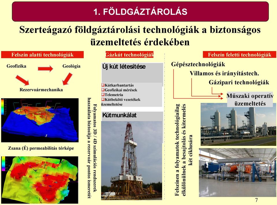 Zsana (É) permeabilitás térképe Folyamatos 3D / 4D szimulációs rendszerek használata biztosítja a rezervoár pontos ismeretét Gázkút technológiák Új kút