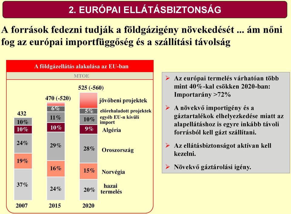 projektek előrehaladott projektek egyéb EU-n kívüli import Algéria Az európai termelés várhatóan több mint 40%-kal csökken 2020-ban: Importarány >72% A növekvő importigény