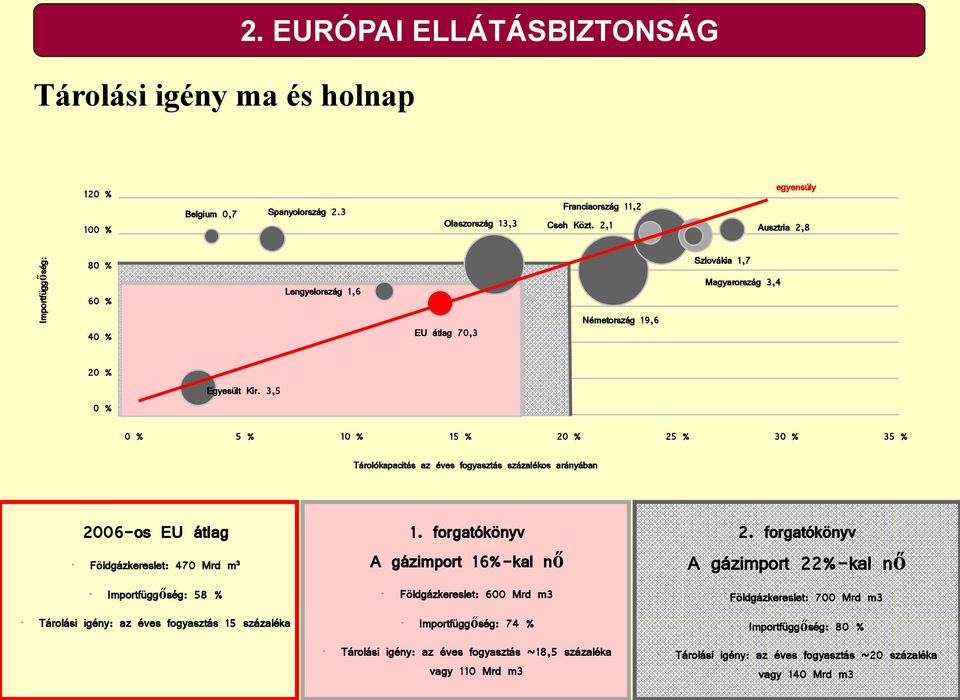 3,5 0 % 5 % 10 % 15 % 20 % 25 % 30 % 35 % Tárolókapacitás az éves fogyasztás százalékos arányában 2006-os EU átlag Földgázkereslet: 470 Mrd m³ Importfüggőség: 58 % Tárolási igény: az éves fogyasztás